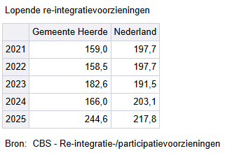 Lopende re-integratievoorziening
